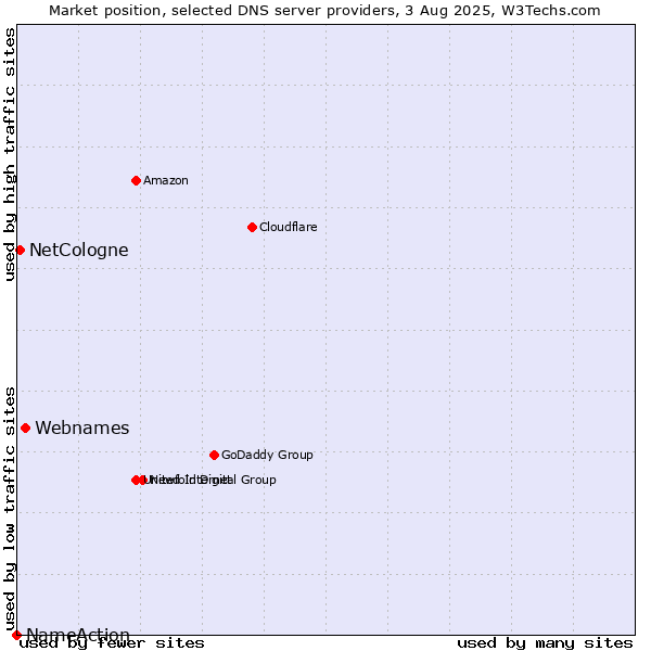 Market position of Webnames vs. NetCologne vs. NameAction