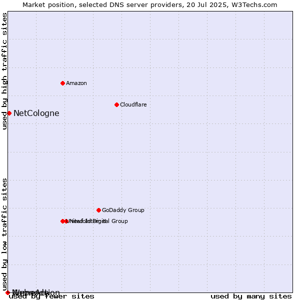Market position of NetCologne vs. NameAction vs. Webnode
