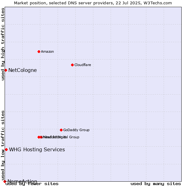 Market position of NetCologne vs. WHG Hosting Services vs. NameAction