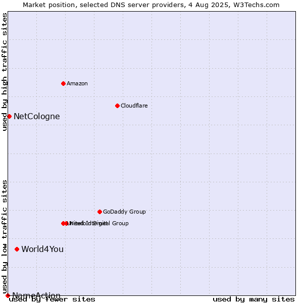 Market position of World4You vs. NetCologne vs. NameAction