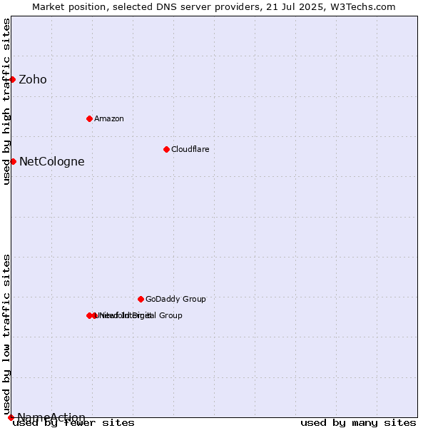 Market position of NetCologne vs. Zoho vs. NameAction