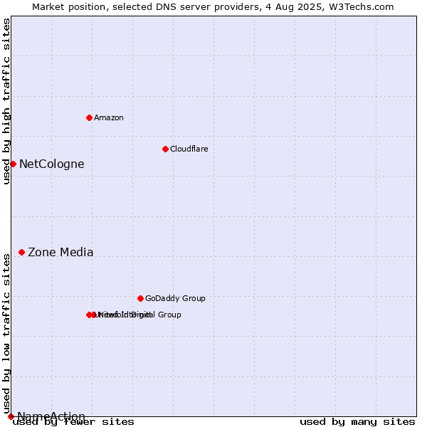 Market position of Zone Media vs. NetCologne vs. NameAction