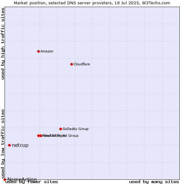 Market position of netcup vs. NameAction