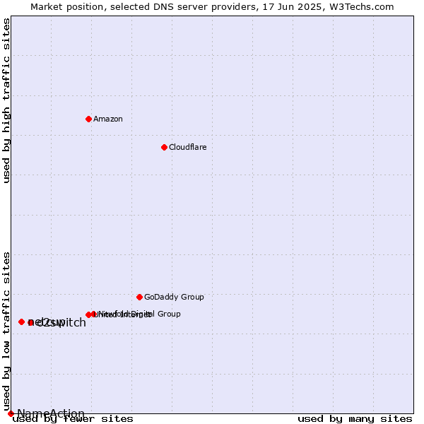 Market position of o2switch vs. netcup vs. NameAction