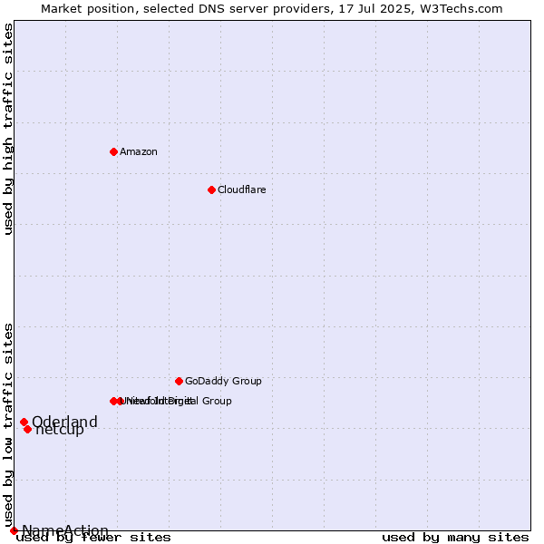 Market position of netcup vs. Oderland vs. NameAction