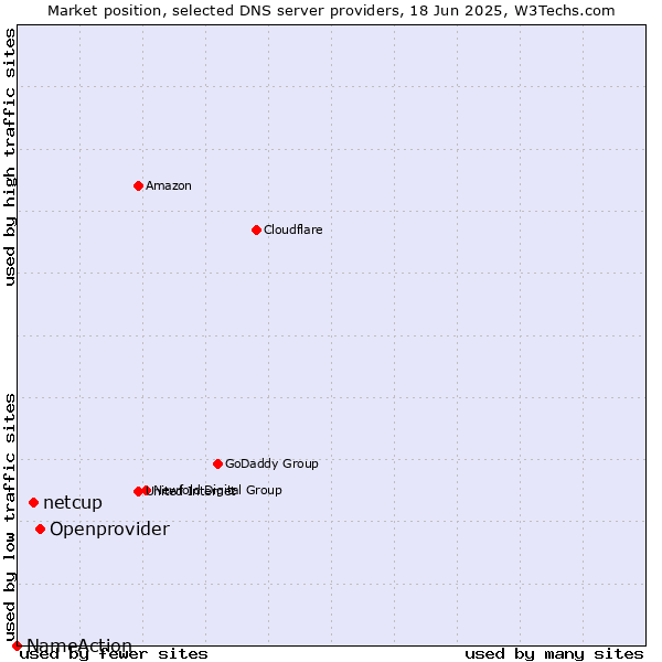 Market position of Openprovider vs. netcup vs. NameAction