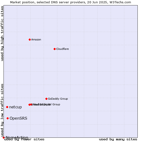 Market position of OpenSRS vs. netcup vs. NameAction