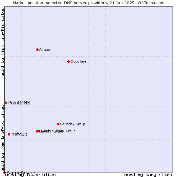 Market position of netcup vs. PointDNS vs. NameAction