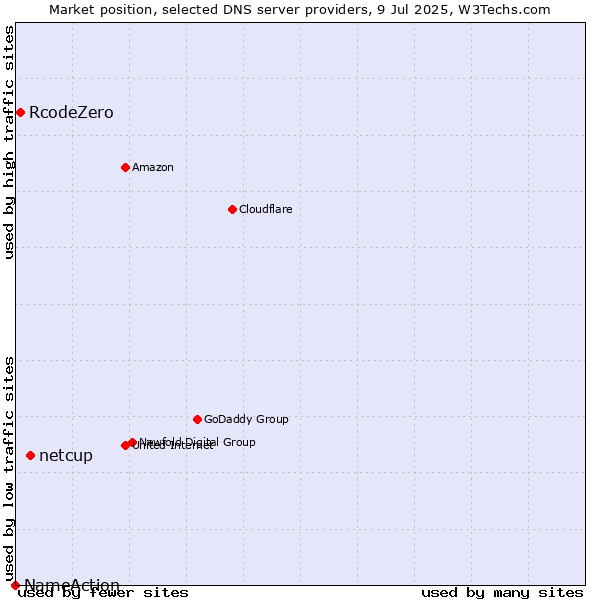 Market position of netcup vs. RcodeZero vs. NameAction