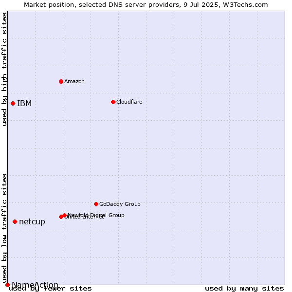 Market position of netcup vs. IBM vs. NameAction