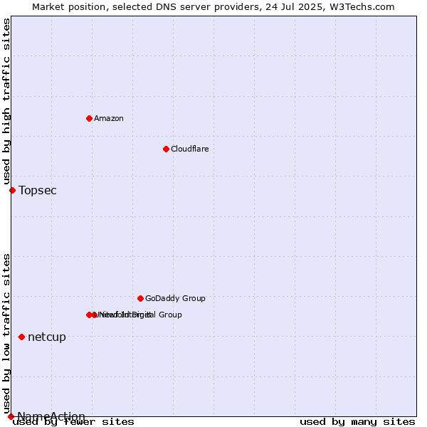 Market position of netcup vs. Topsec vs. NameAction