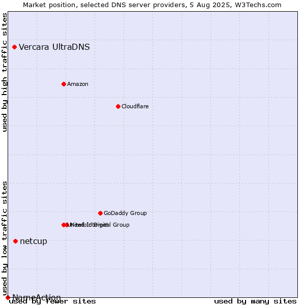 Market position of netcup vs. Vercara UltraDNS vs. NameAction
