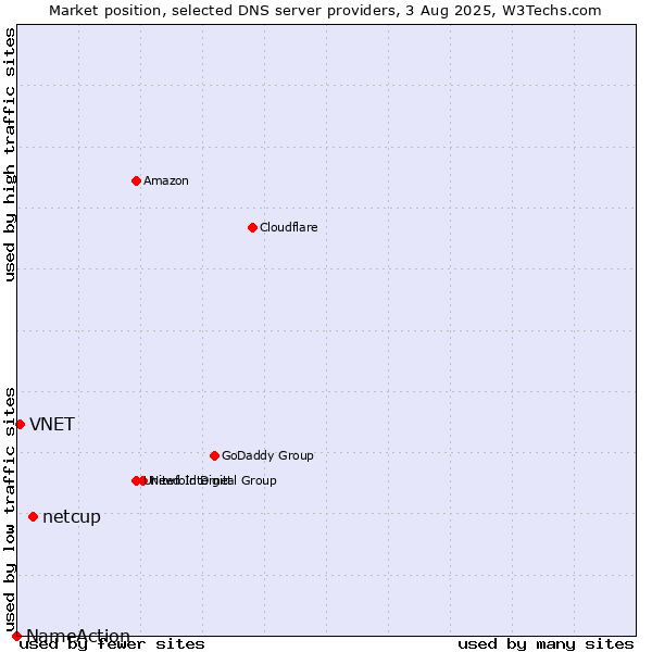 Market position of netcup vs. VNET vs. NameAction