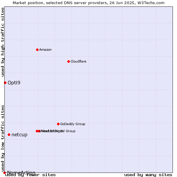 Market position of netcup vs. Opti9 vs. NameAction