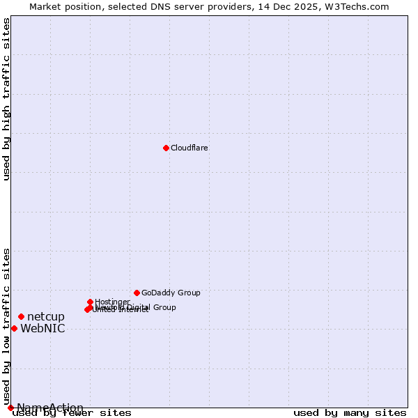 Market position of netcup vs. WebNIC vs. NameAction
