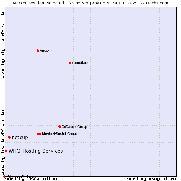 Market position of netcup vs. WHG Hosting Services vs. NameAction