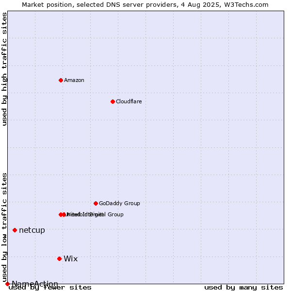 Market position of Wix vs. netcup vs. NameAction