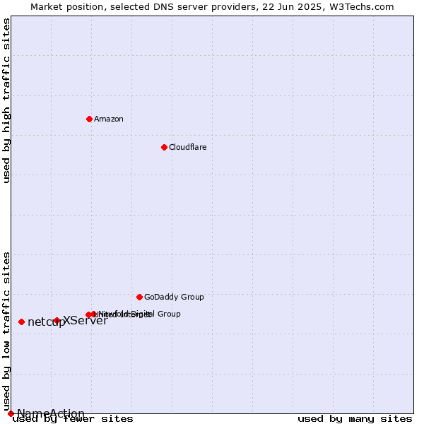 Market position of XServer vs. netcup vs. NameAction