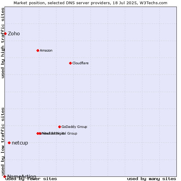 Market position of netcup vs. Zoho vs. NameAction