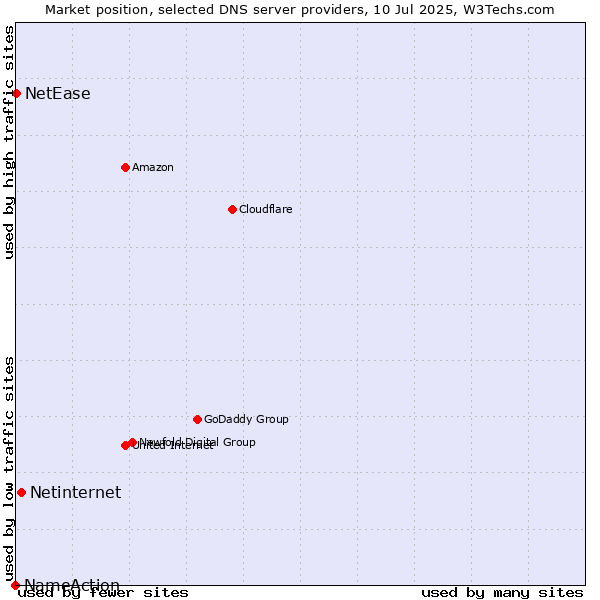 Market position of Netinternet vs. NetEase vs. NameAction
