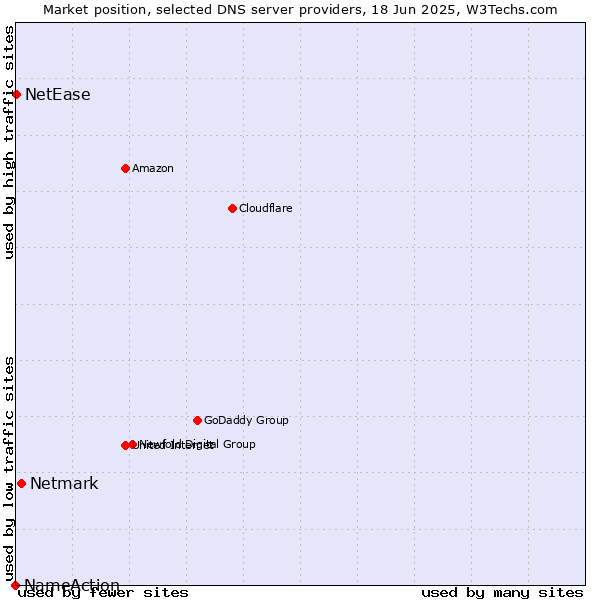 Market position of Netmark vs. NetEase vs. NameAction