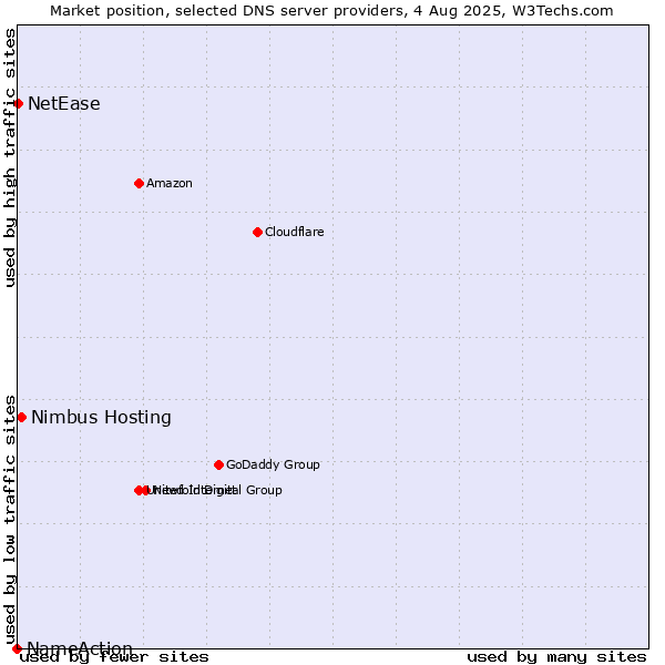 Market position of Nimbus Hosting vs. NetEase vs. NameAction
