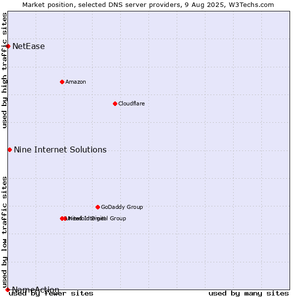 Market position of Nine Internet Solutions vs. NetEase vs. NameAction