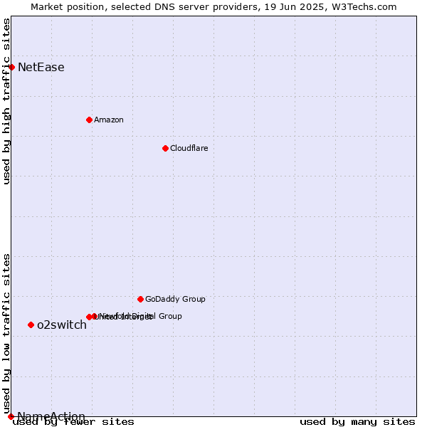 Market position of o2switch vs. NetEase vs. NameAction
