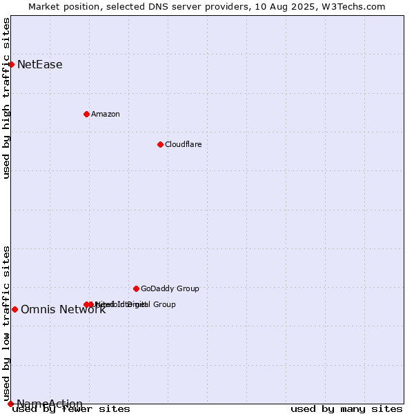 Market position of Omnis Network vs. NetEase vs. NameAction