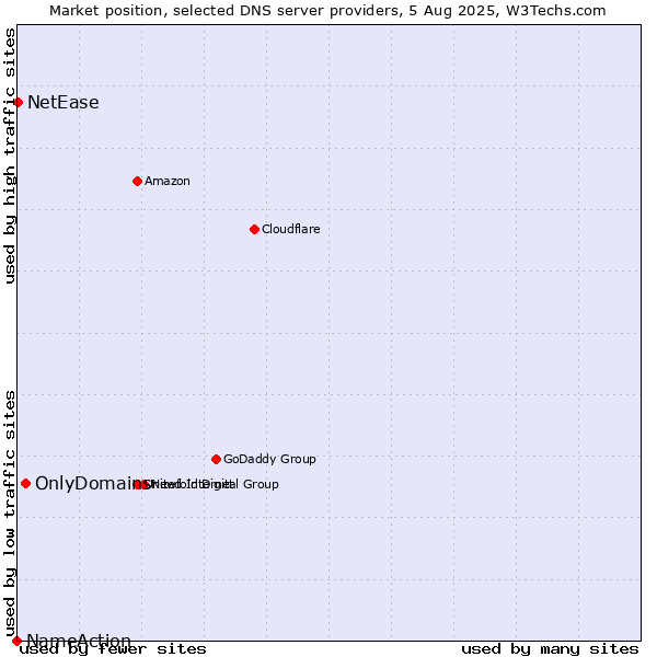 Market position of OnlyDomains vs. NetEase vs. NameAction