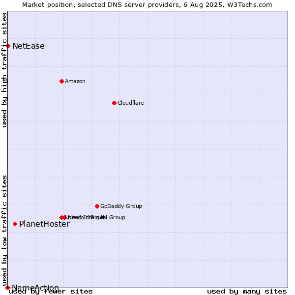 Market position of PlanetHoster vs. NetEase vs. NameAction