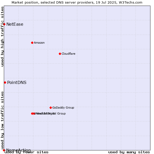 Market position of PointDNS vs. NetEase vs. NameAction