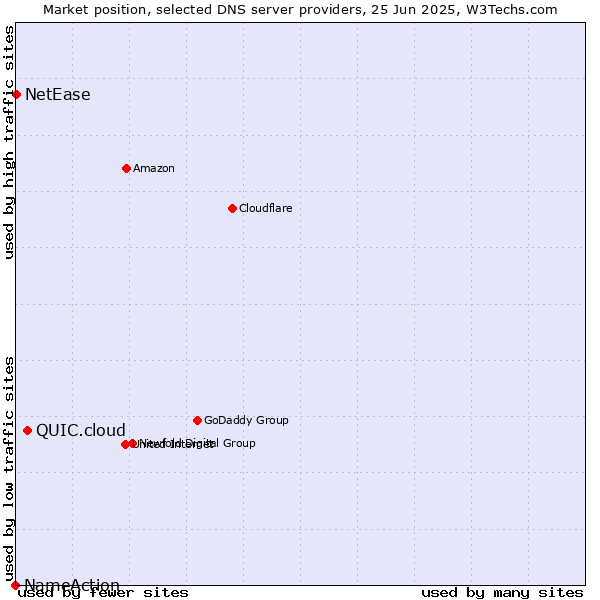 Market position of QUIC.cloud vs. NetEase vs. NameAction