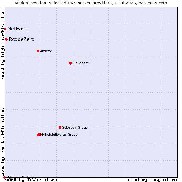 Market position of RcodeZero vs. NetEase vs. NameAction