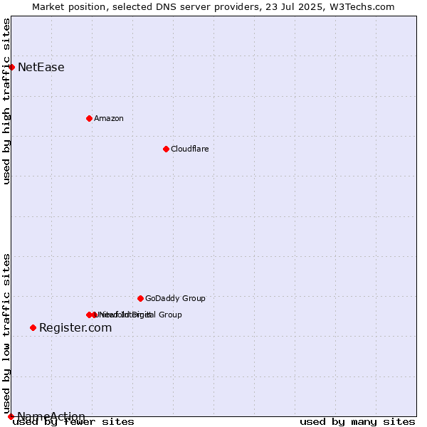 Market position of Register.com vs. NetEase vs. NameAction