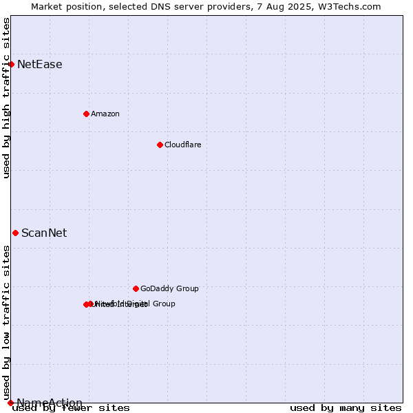 Market position of ScanNet vs. NetEase vs. NameAction