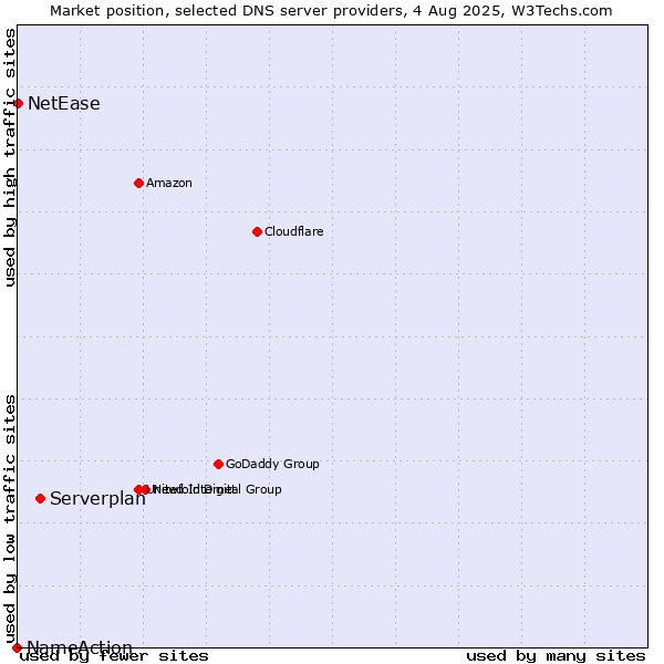 Market position of Serverplan vs. NetEase vs. NameAction