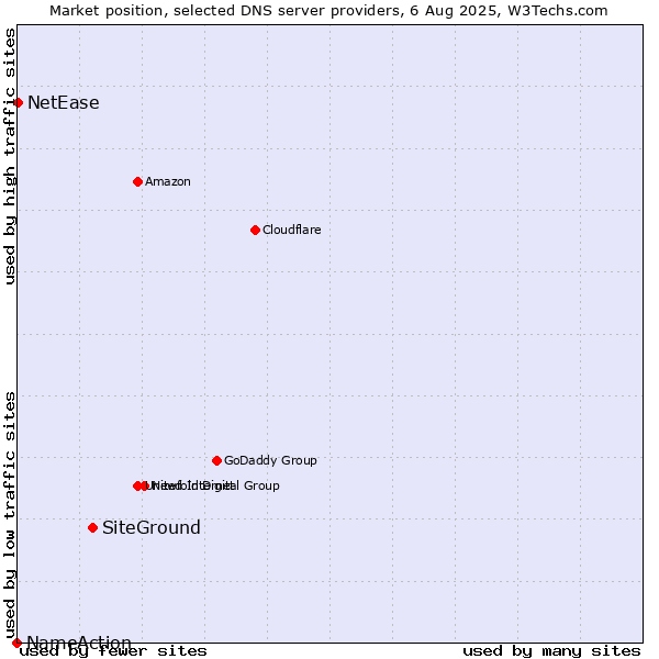 Market position of SiteGround vs. NetEase vs. NameAction