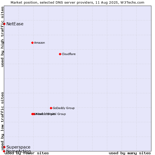 Market position of Superspace vs. NetEase vs. NameAction