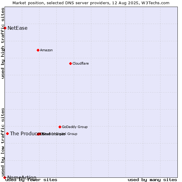 Market position of The Producers vs. NetEase vs. NameAction