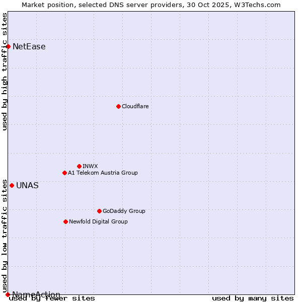 Market position of UNAS vs. NetEase vs. NameAction