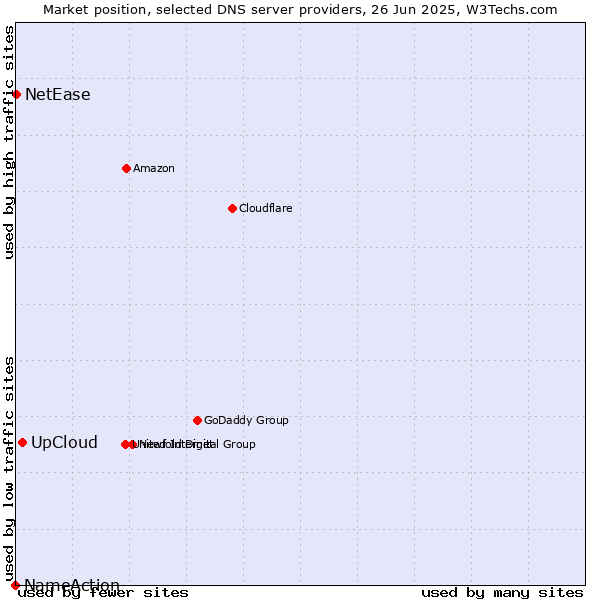 Market position of UpCloud vs. NetEase vs. NameAction
