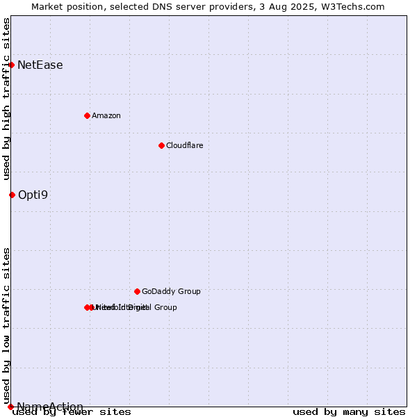 Market position of Opti9 vs. NetEase vs. NameAction