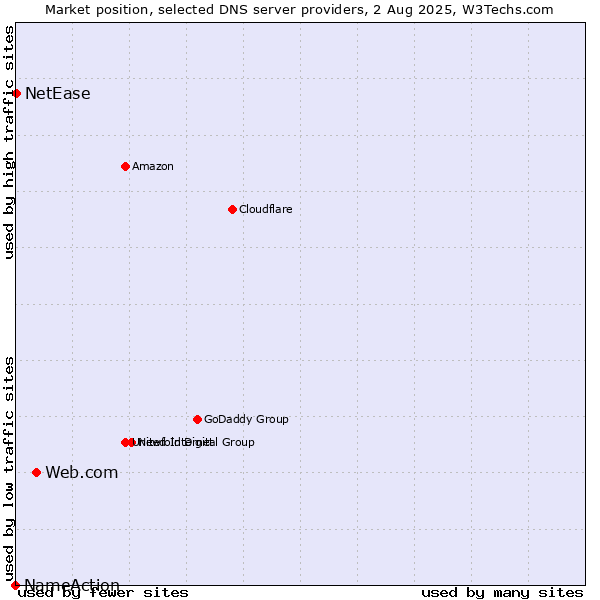Market position of Web.com vs. NetEase vs. NameAction