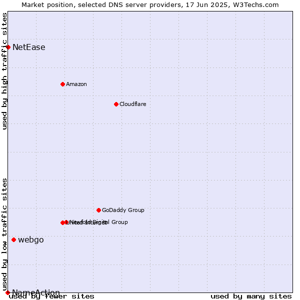 Market position of webgo vs. NetEase vs. NameAction