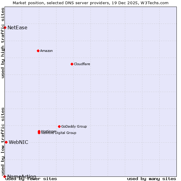Market position of WebNIC vs. NetEase vs. NameAction
