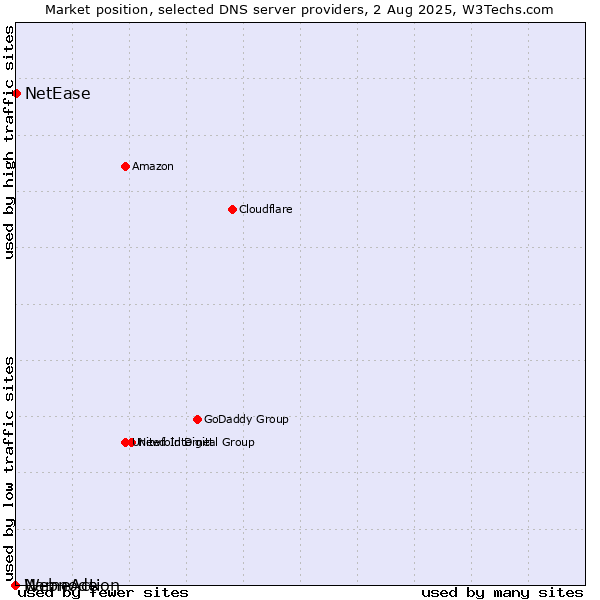 Market position of NetEase vs. NameAction vs. Webnode