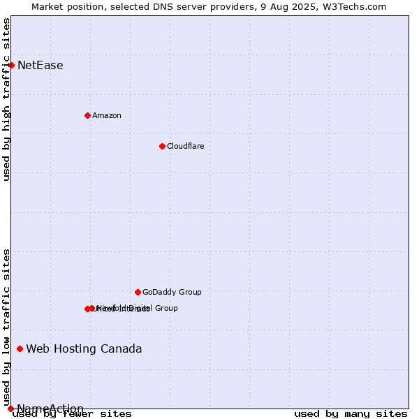 Market position of Web Hosting Canada vs. NetEase vs. NameAction