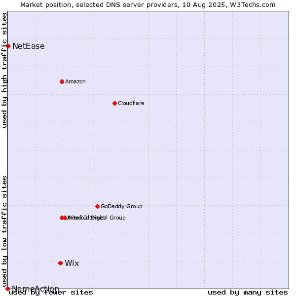 Market position of Wix vs. NetEase vs. NameAction