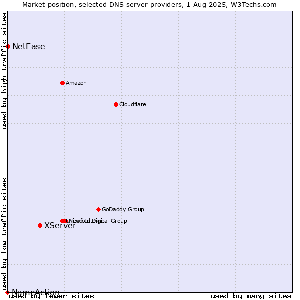Market position of XServer vs. NetEase vs. NameAction